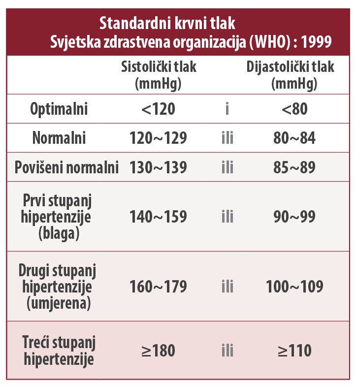 Nizak krvni tlak: Prepoznajte simptome i olakšajte si život