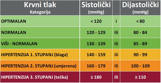 Tablica vrijednosti krvnog tlaka