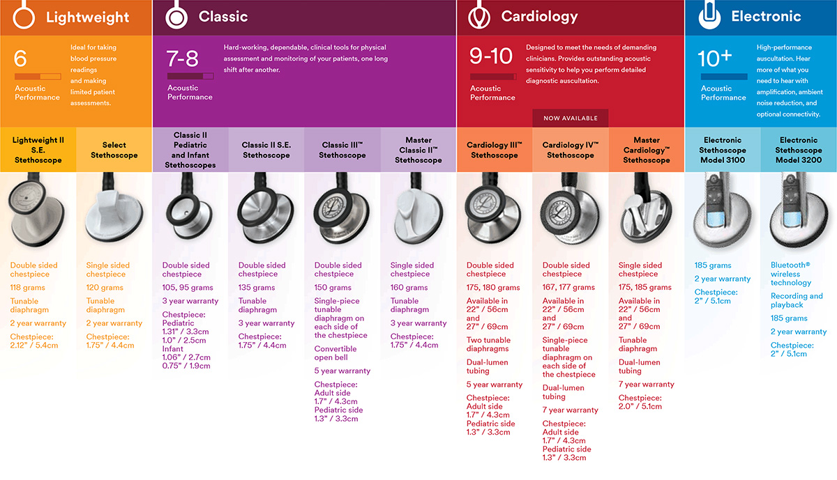 Littmann stetoskopi