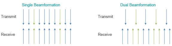 Multi-beam technology